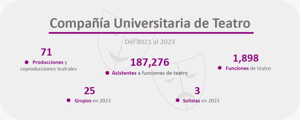 Numeralia Compañía de Teatro