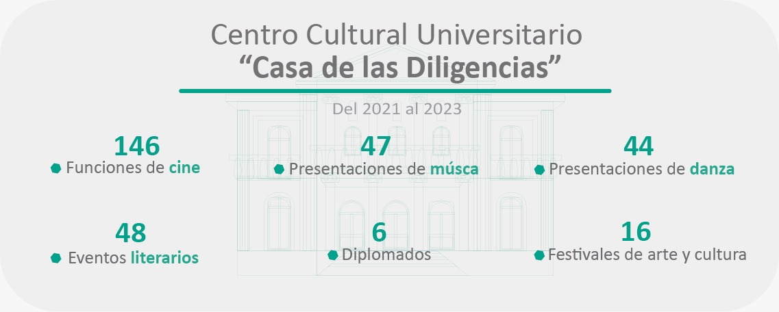 Numeralia Casa de las Diligencias 