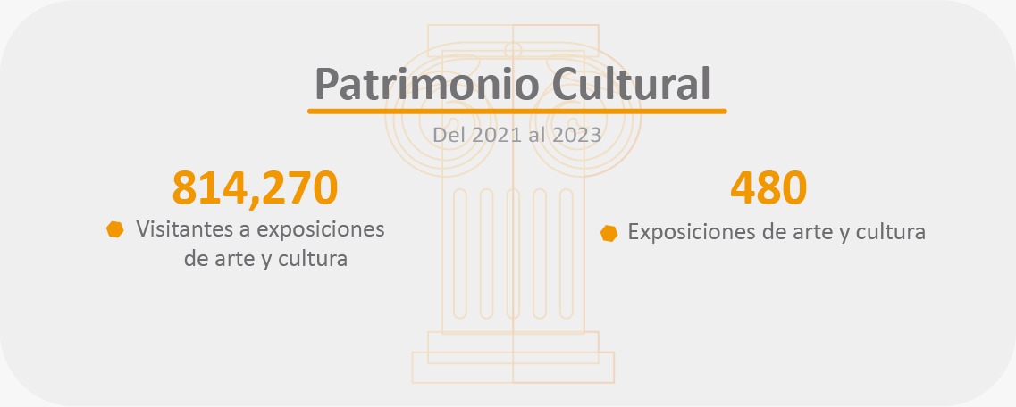 Numeralia Patrimonio Cultural